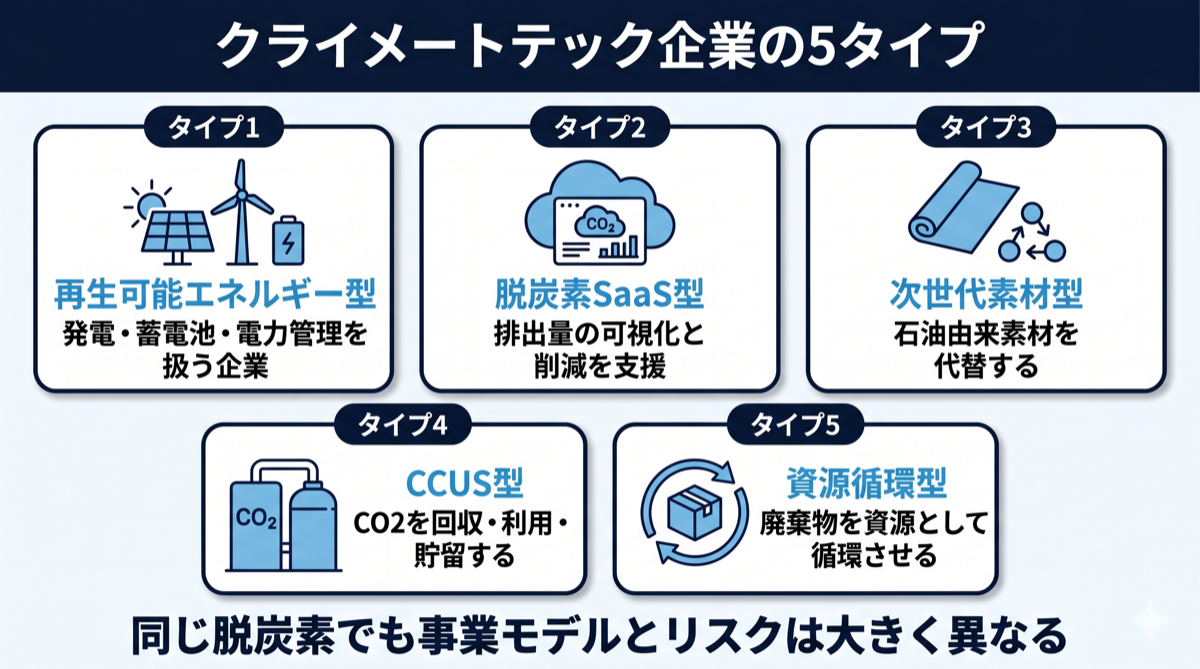 クライメートテック企業のタイプ別分類：再生可能エネルギー型／脱炭素SaaS型／次世代素材型／CCUS型／資源循環型