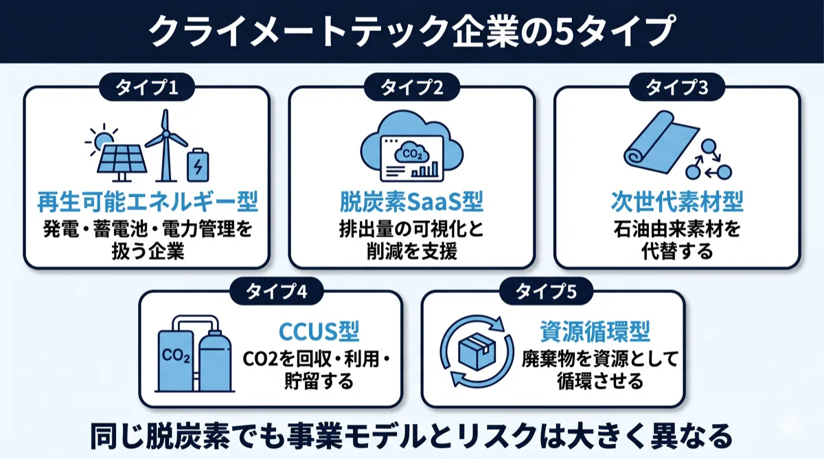 クライメートテック企業のタイプ別分類：再生可能エネルギー型／脱炭素SaaS型／次世代素材型／CCUS型／資源循環型
