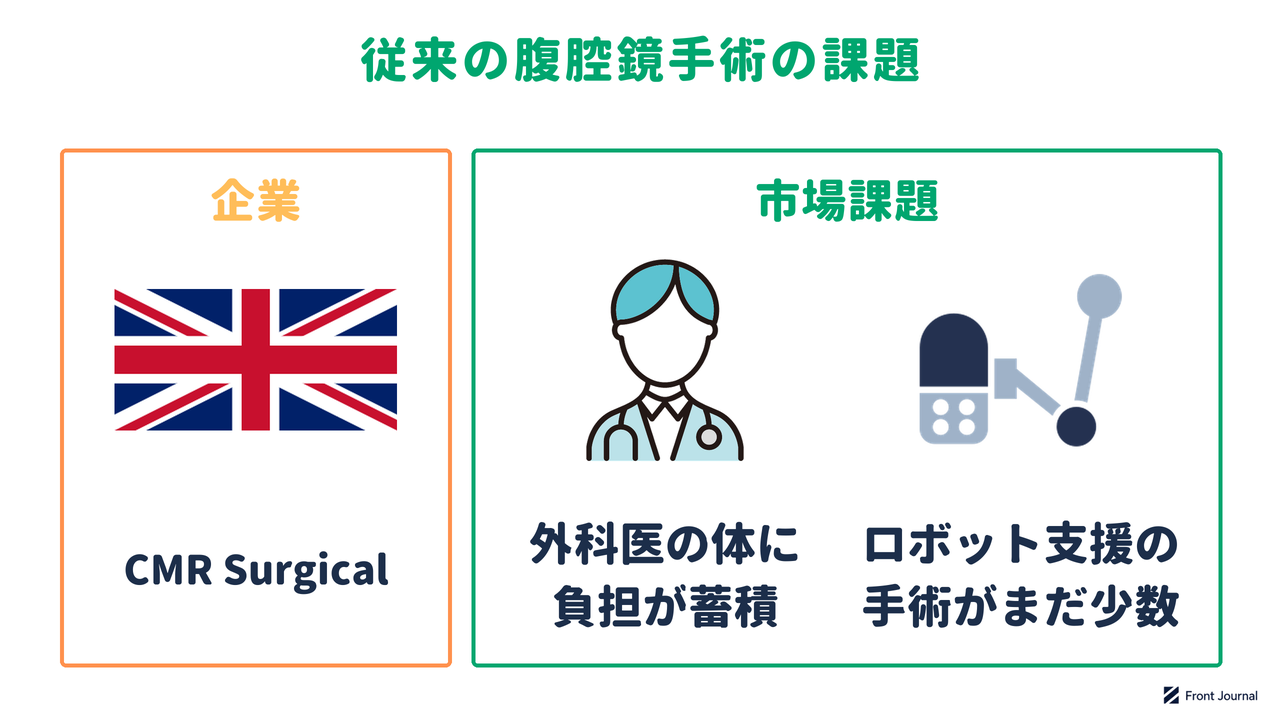 CMR Surgicalの紹介と、外科医の体に負担が蓄積し、ロボット支援手術が一部にとどまるという腹腔鏡手術の課題を示す図