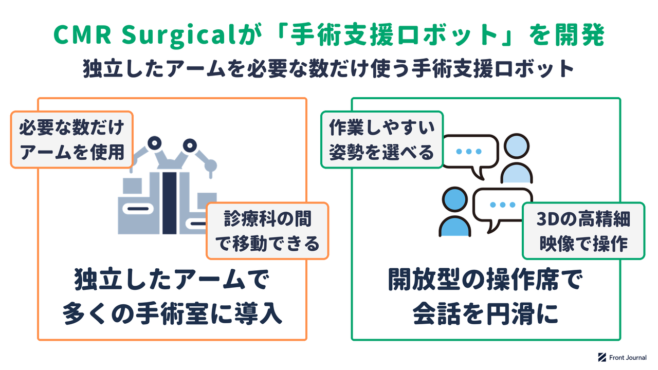 手術支援ロボットの開発を示す図。独立したアームを必要な数だけ使い、開放型の操作席で外科医が手術チームと会話しやすい形で操作する