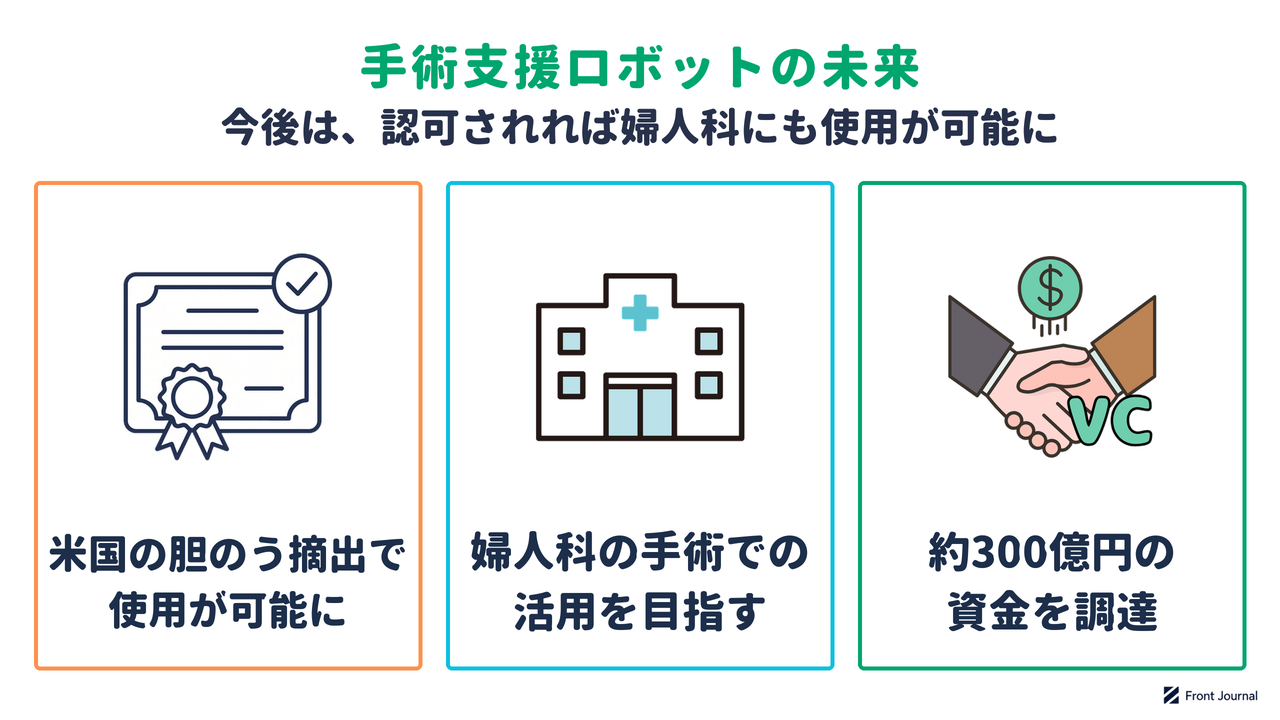 手術支援ロボットの未来を示す図。米国の胆のう摘出で使えるようになり、婦人科の手術での活用をめざし、約300億円の資金を調達した