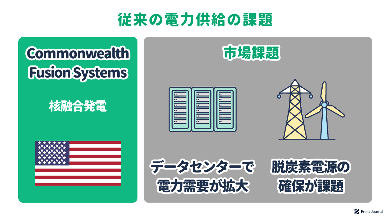 Commonwealth Fusion Systemsの紹介と、データセンターの増加で電力需要が拡大し、脱炭素電源の確保が課題になっていることを示す図