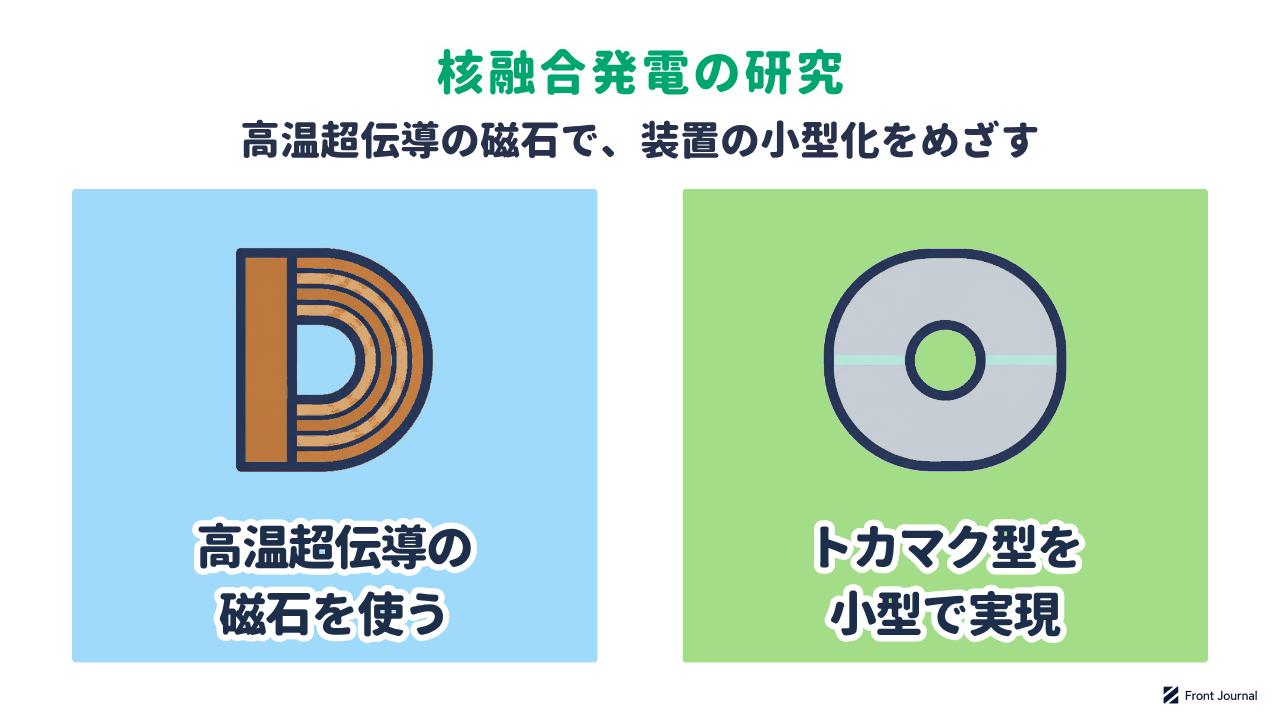 核融合発電の研究を示す図。D字型の高温超伝導コイルで強い磁場を発生させ、ドーナツ型のトカマク装置の小型化をめざす