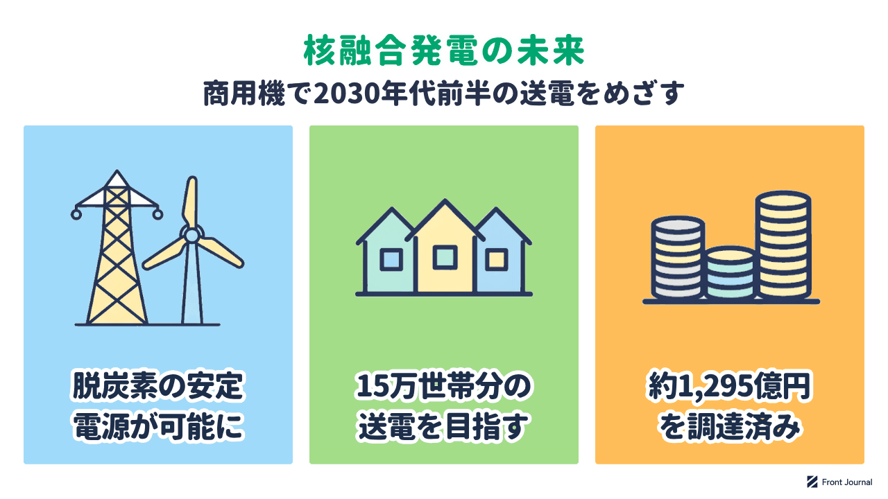 核融合発電の未来を示す図。実証機でエネルギー収支のプラスをめざし、約400メガワットの商用機を計画し、日本の12社が出資に参加した