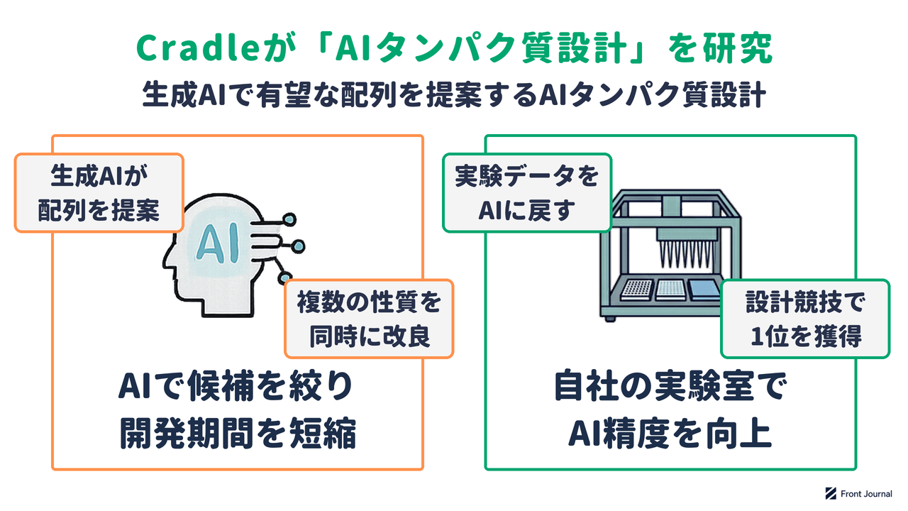 AIタンパク質設計の研究を示す図。生成AIが有望な配列の候補を提案し、自社の実験室で得たデータで予測の精度を高める