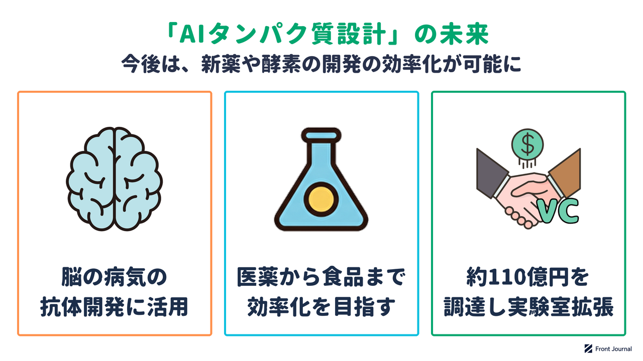 AIタンパク質設計の未来を示す図。脳の病気に向けた抗体の設計に使われ、医薬から食品、化学まで広がり、シリーズBで資金を調達した