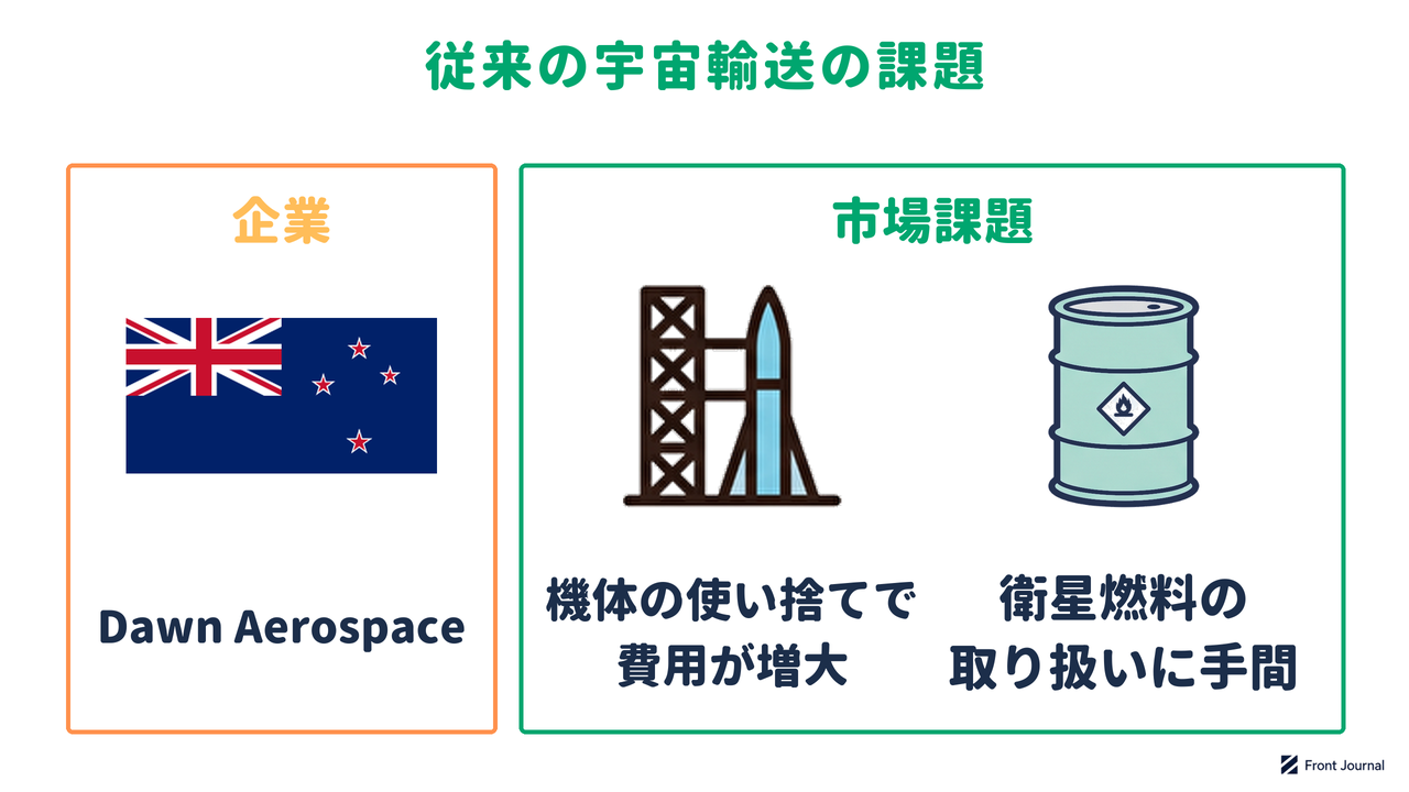 Dawn Aerospaceの紹介と、機体の使い捨てで費用が増大し、衛星燃料の取り扱いに手間がかかる課題を示す図