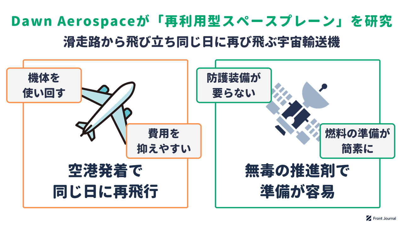 Dawn Aerospaceが研究する再利用型スペースプレーンが空港から発着して同じ日に再飛行でき、無毒の推進剤で衛星の準備が容易になることを示す図