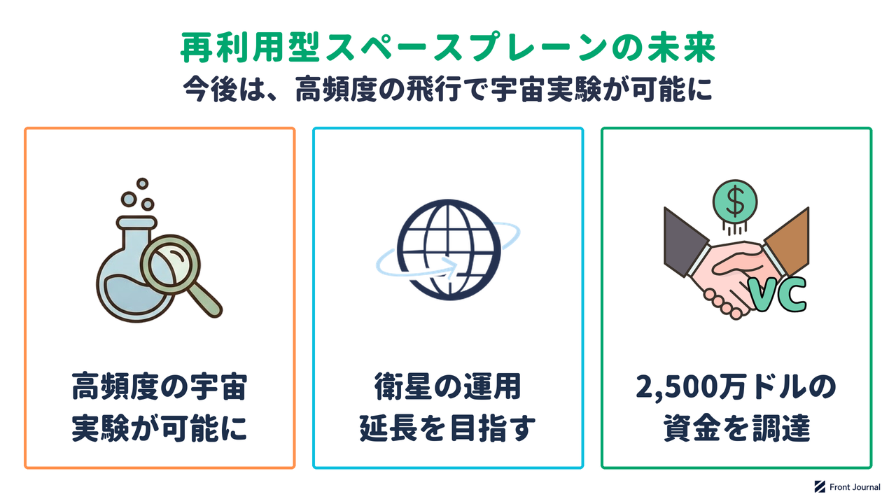 再利用型スペースプレーンが高頻度の宇宙実験を可能にし、衛星の運用延長を目指し、2,500万ドルの資金を調達したことを示す図