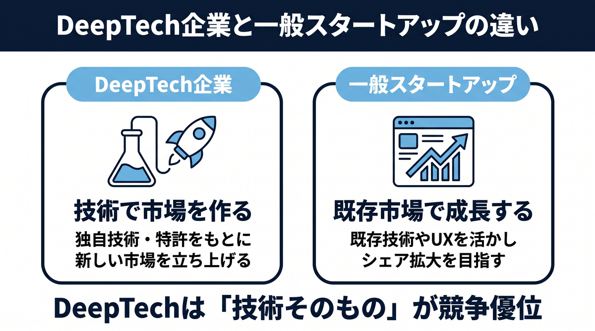 DeepTech企業と一般スタートアップの違い