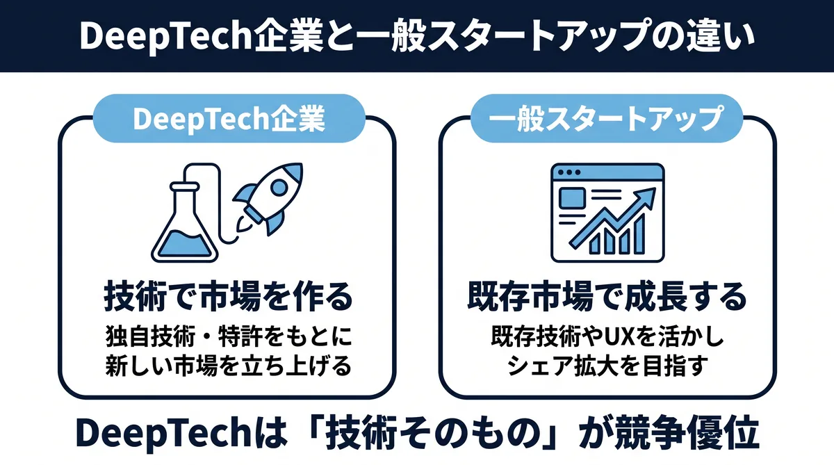 DeepTech企業と一般スタートアップの違い