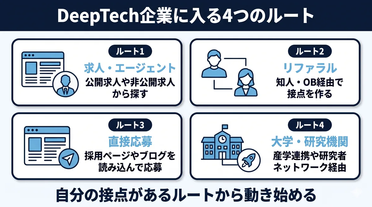 DeepTech企業に入るルート