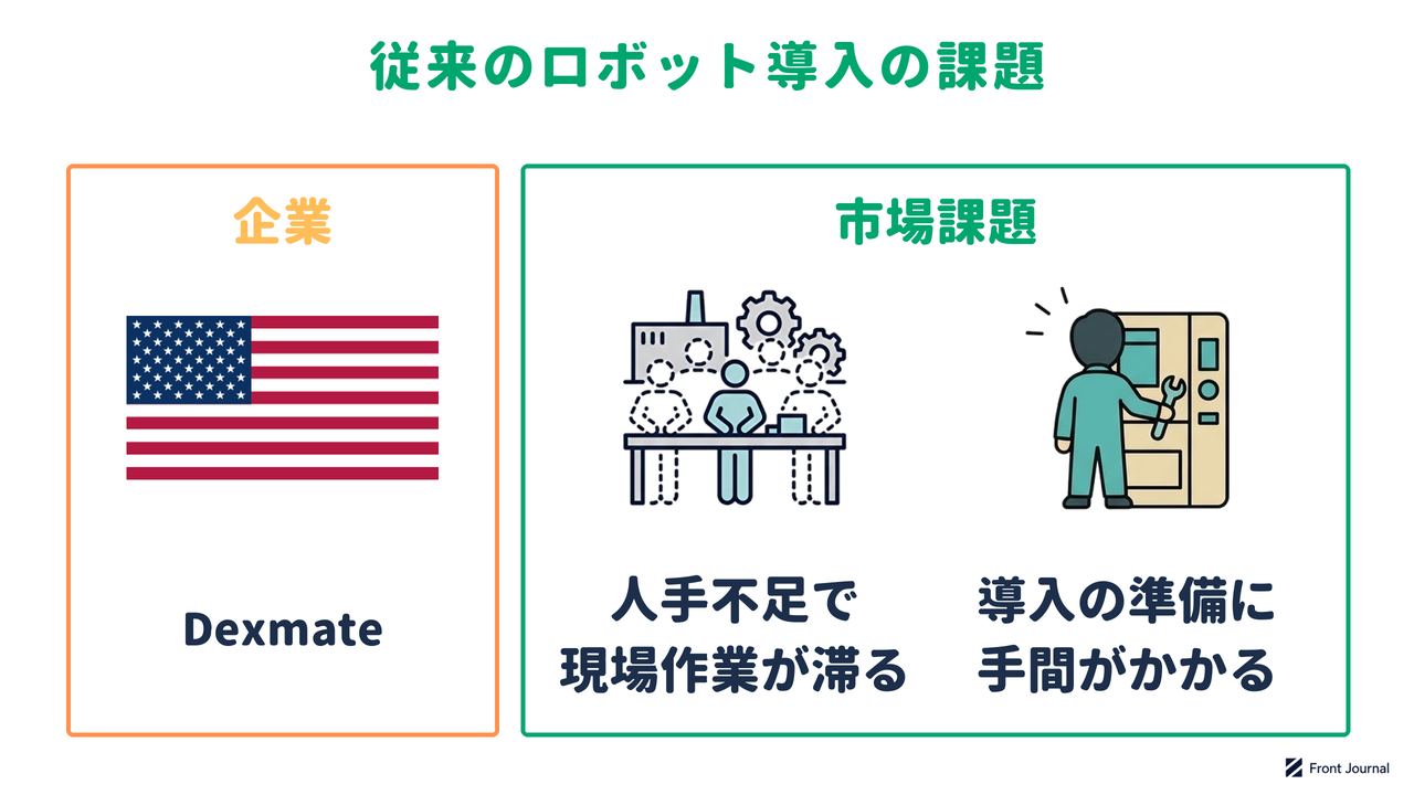 Dexmateの紹介と、人手不足で現場作業が滞り、ロボット導入の準備に手間がかかる課題を示す図