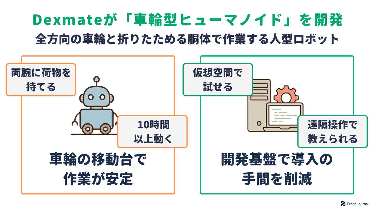 Dexmateが開発する車輪型ヒューマノイドの、車輪の移動台による安定した作業と開発基盤による導入の手間の削減を示す図