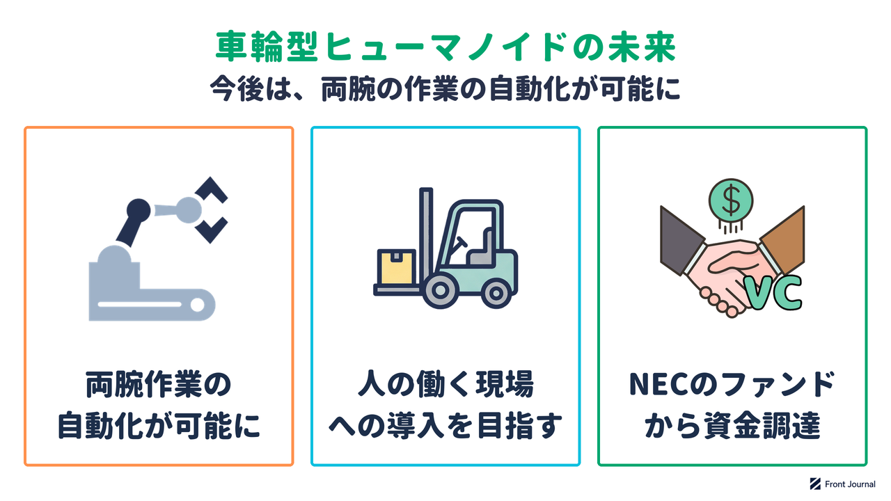 車輪型ヒューマノイドが両腕作業の自動化を可能にし、人の働く現場への導入を目指し、NECのファンドから資金調達したことを示す図