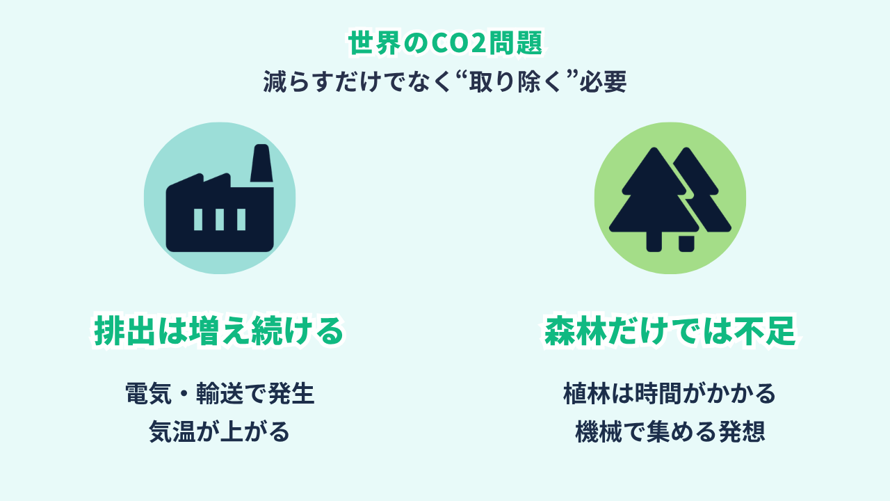 世界のCO2問題の図。排出を減らすだけでは足りず、すでに大気に出たCO2を取り除く必要がある。森林だけでは追いつかず機械で回収する技術が注目される