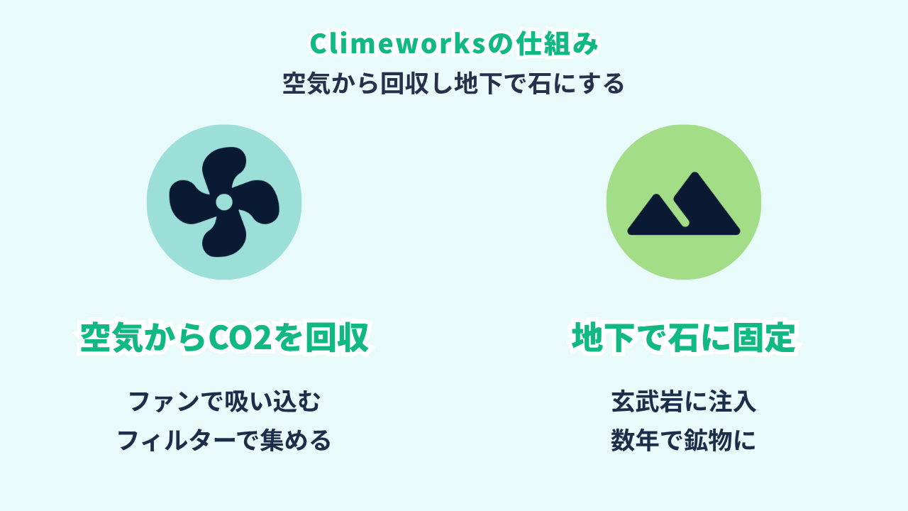 Climeworksの仕組みの図。装置で空気を吸ってCO2だけを取り出し、地下の玄武岩に注入して石に変え、永久に閉じこめる