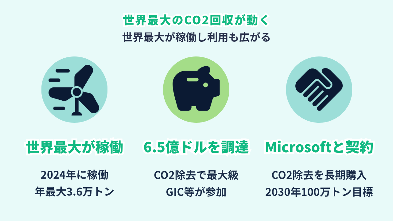 Climeworksの広がりの図。2024年に世界最大プラントMammothが稼働、6.5億ドルを調達、Microsoftと長期契約を結び2030年に年100万トンを目指す