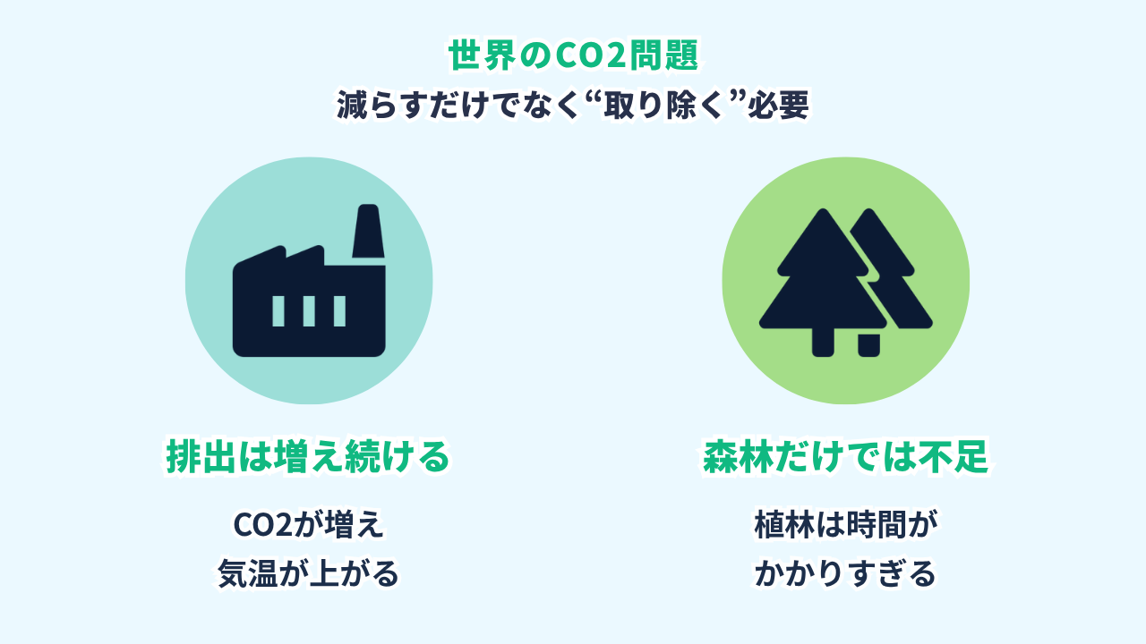 世界のCO2問題の図。排出を減らすだけでは足りず、すでに大気に出たCO2を取り除く必要がある。森林だけでは追いつかず機械で回収する技術が注目される