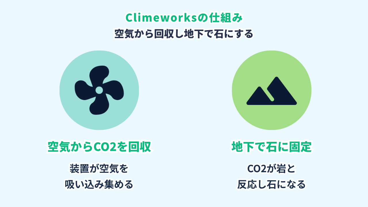 Climeworksの仕組みの図。装置で空気を吸ってCO2だけを取り出し、地下の玄武岩に注入して石に変え、永久に閉じこめる