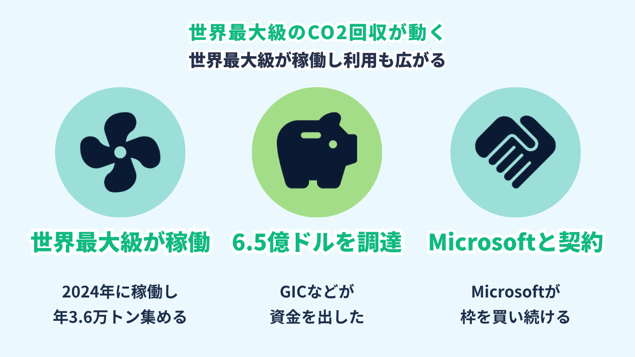 Climeworksの広がりの図。2024年に世界最大級のプラントMammothが稼働、6.5億ドルを調達、Microsoftと長期契約を結び2030年に年100万トンを目指す