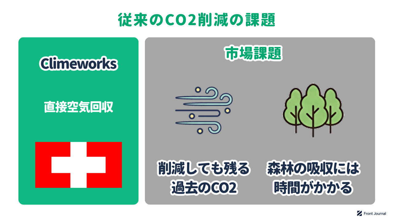 従来のCO2削減の課題を示す図。排出を減らしても過去に排出されたCO2は大気に残り、森林の吸収には長い年月がかかる