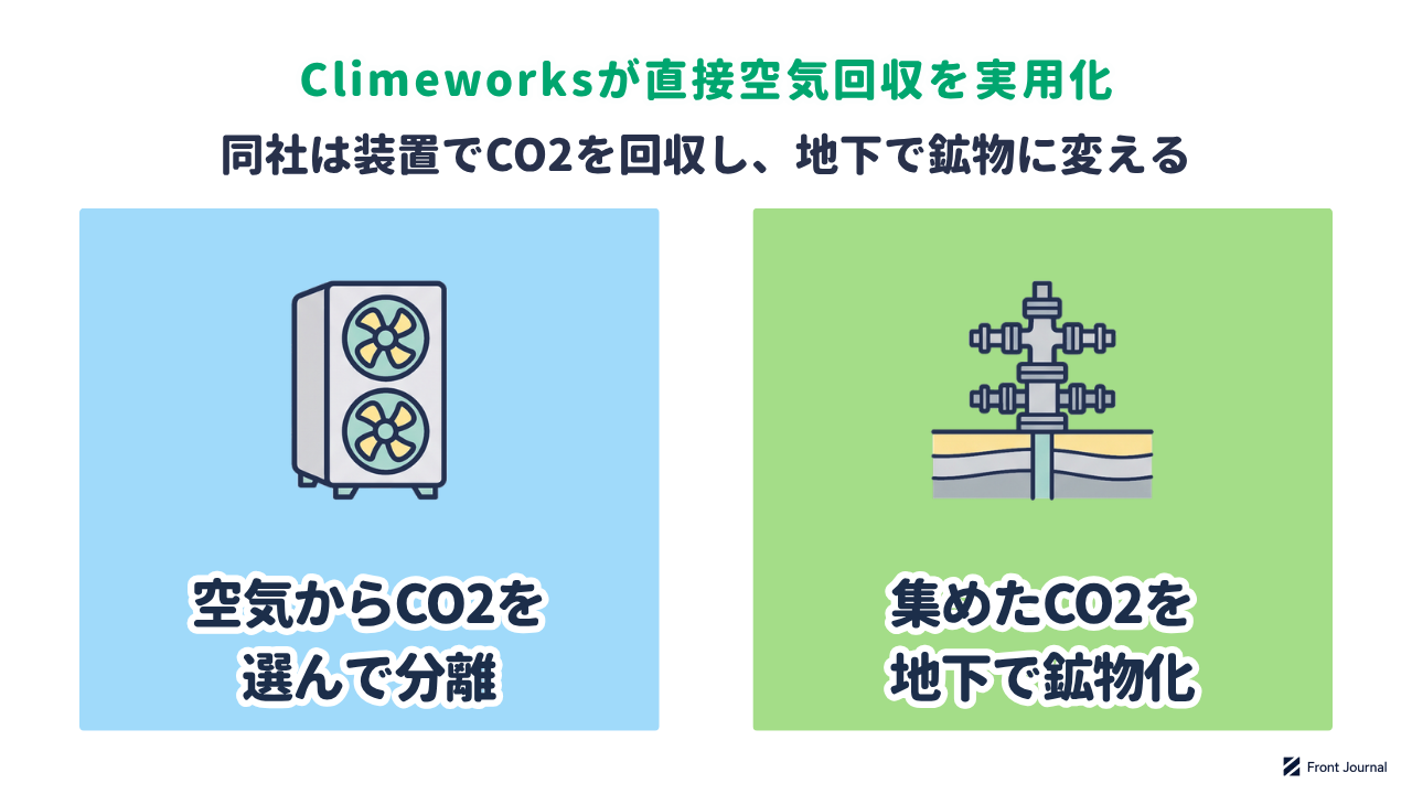 Climeworksの直接空気回収の図。ファンで吸い込んだ空気から吸着材でCO2を回収し、地熱の熱で取り出して玄武岩の地下に注入し鉱物に変える
