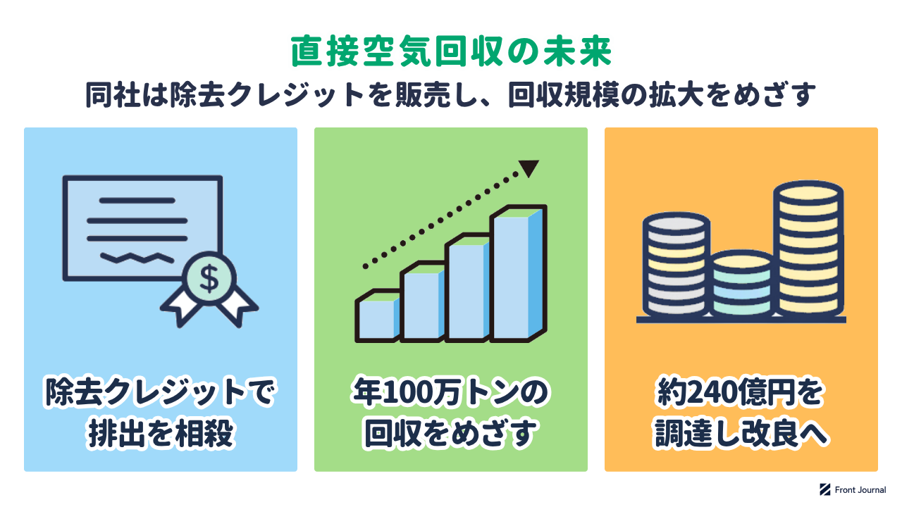 直接空気回収の未来の図。除去クレジットで排出を相殺し、年100万トン規模の回収をめざし、約240億円を調達した