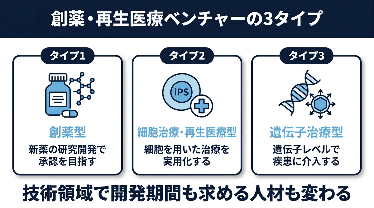 創薬・再生医療ベンチャーの3タイプ（創薬型／細胞治療・再生医療型／遺伝子治療型）