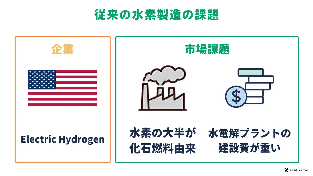 Electric Hydrogenの紹介と、水素の大半が化石燃料由来であること、水電解プラントの建設費が重いことを示す図