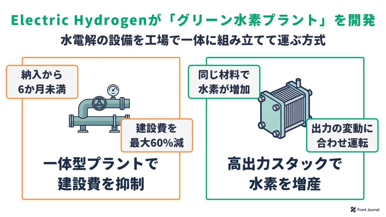 Electric Hydrogenのグリーン水素プラントの仕組みを示す図。工場で一体に組み立てて建設費を抑え、高出力のスタックで水素の製造量を増やす