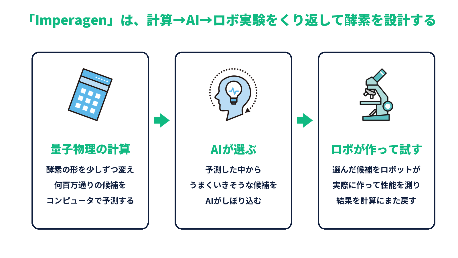 「Imperagen」は計算→AI→ロボ実験をくり返して酵素を設計する図。量子物理の計算で候補を何百万通り予測→AIが有望なものをしぼり込む→ロボが自動実験室で作って性能を測る→この流れをくり返してどんどん良い酵素にしていく