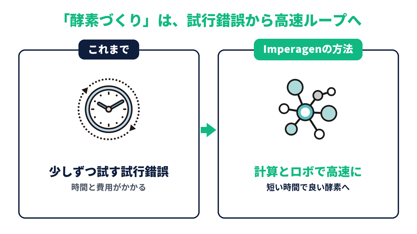 「酵素づくり」は試行錯誤から高速ループへ変わる図。これまで＝少しずつ試す試行錯誤で時間と費用がかかる。Imperagenの方法＝計算とロボで高速に、短い時間で良い酵素へ
