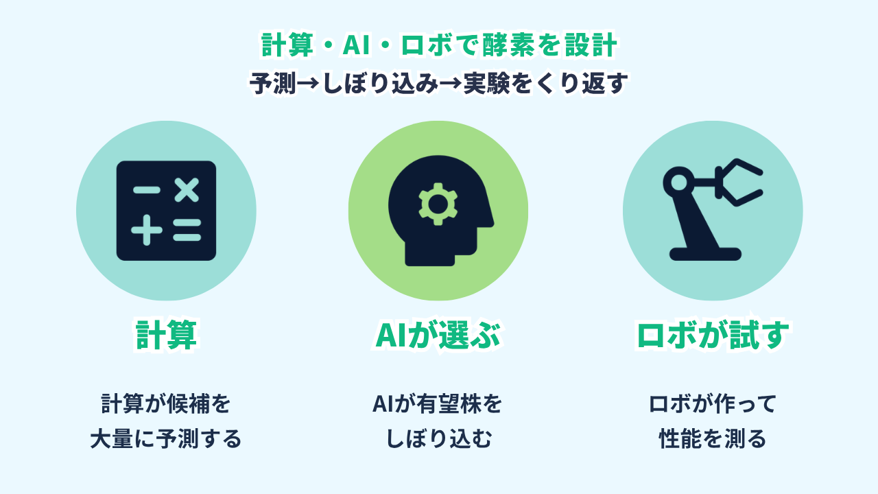 「Imperagen」は計算→AI→ロボ実験をくり返して酵素を設計する図。量子物理の計算で候補を何百万通り予測→AIが有望なものをしぼり込む→ロボが自動実験室で作って性能を測る→この流れをくり返してどんどん良い酵素にしていく