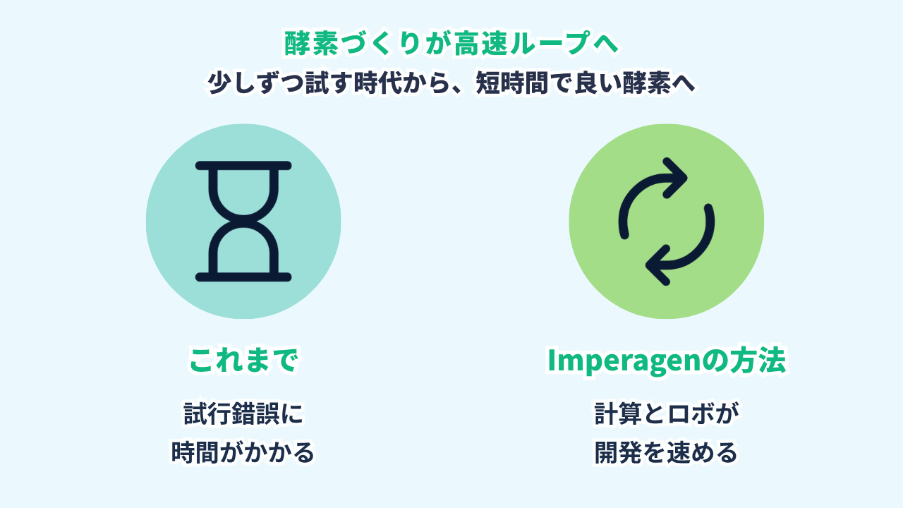 「酵素づくり」は試行錯誤から高速ループへ変わる図。これまで＝少しずつ試す試行錯誤で時間と費用がかかる。Imperagenの方法＝計算とロボで高速に、短い時間で良い酵素へ