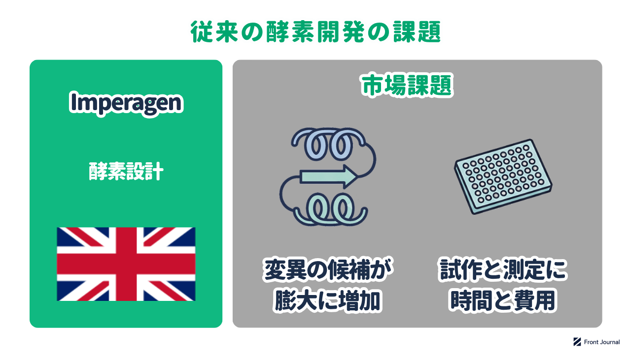 Imperagenの紹介と、酵素の変異の組み合わせが膨大で、試作と測定に時間と費用がかかる従来の酵素開発の課題を示す図