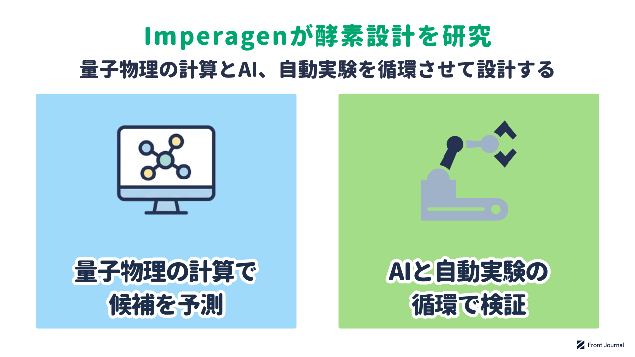 Imperagenが酵素設計を研究する仕組みを示す図。量子物理の計算で候補を予測し、AIと自動実験の循環で検証する
