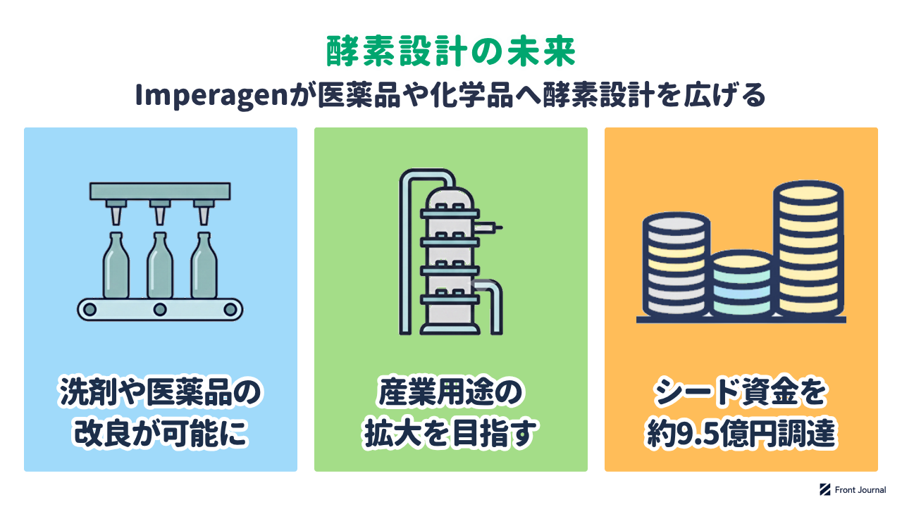 酵素設計の未来を示す図。Imperagenが医薬品や化学品へ酵素設計を広げ、洗剤や医薬品の改良が進み、約9.5億円を調達した
