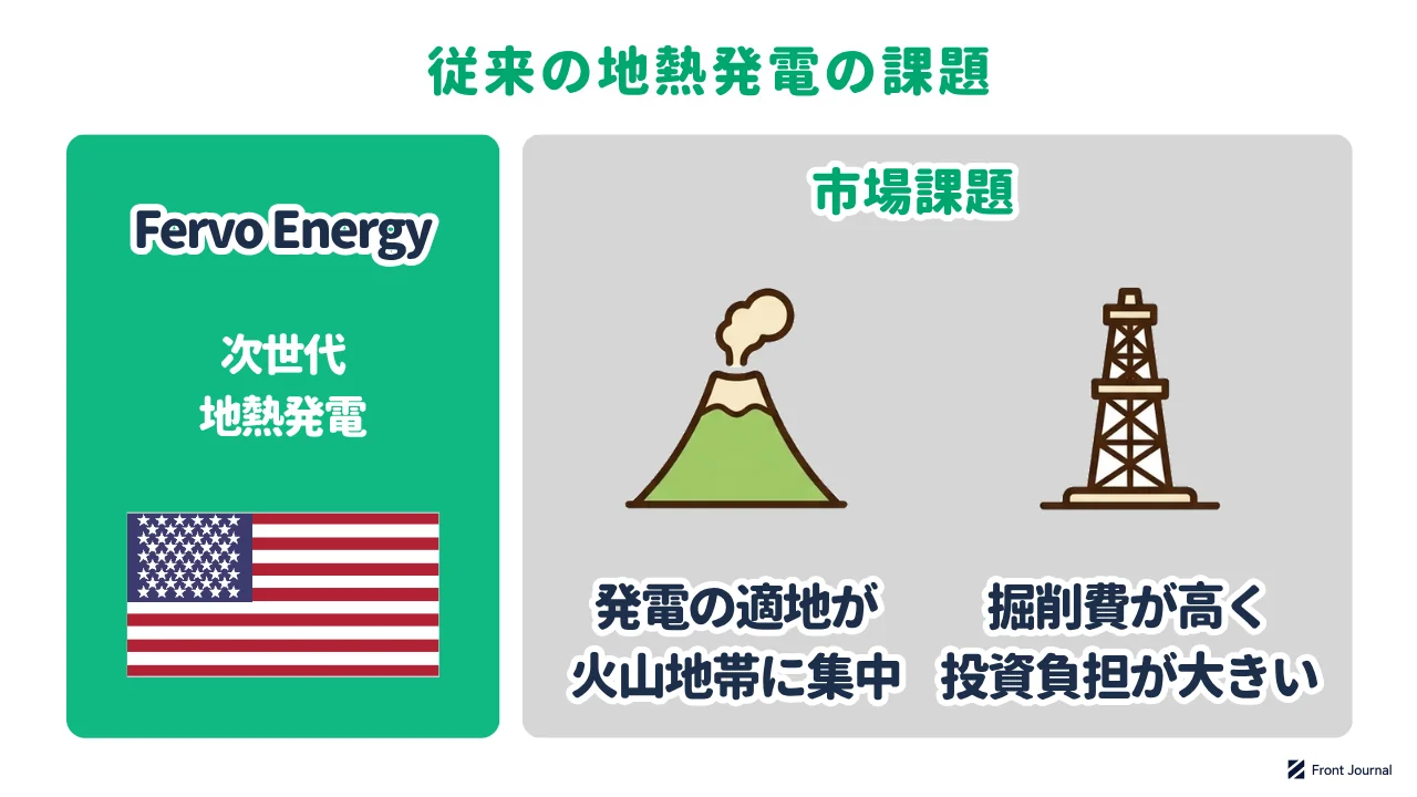 Fervo Energyの紹介と、地熱発電の適地が火山地帯に集中し、井戸の掘削費が高いという課題を示す図