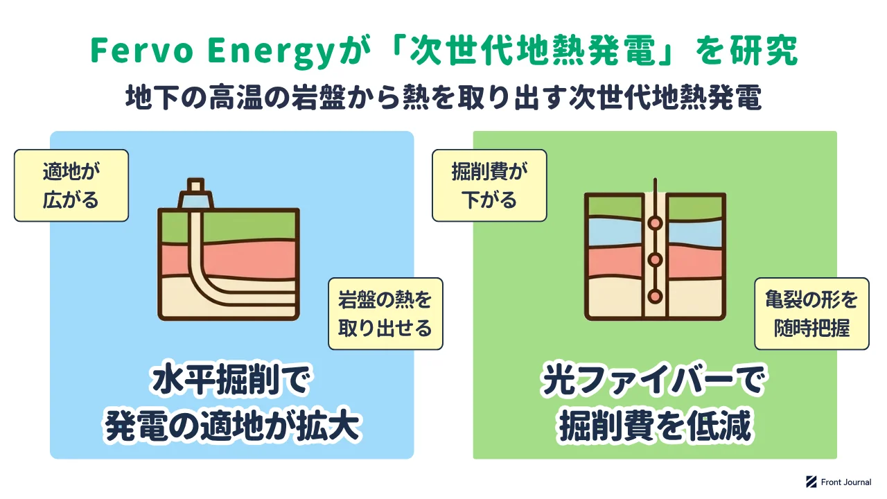 次世代地熱発電の研究を示す図。水平掘削で発電の適地が広がり、光ファイバーの計測で掘削費が下がる