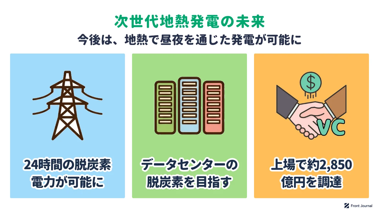 次世代地熱発電の未来を示す図。天候に左右されず連続運転し、ユタ州の発電所が送電の開始を控え、新規株式公開で資金を集めた
