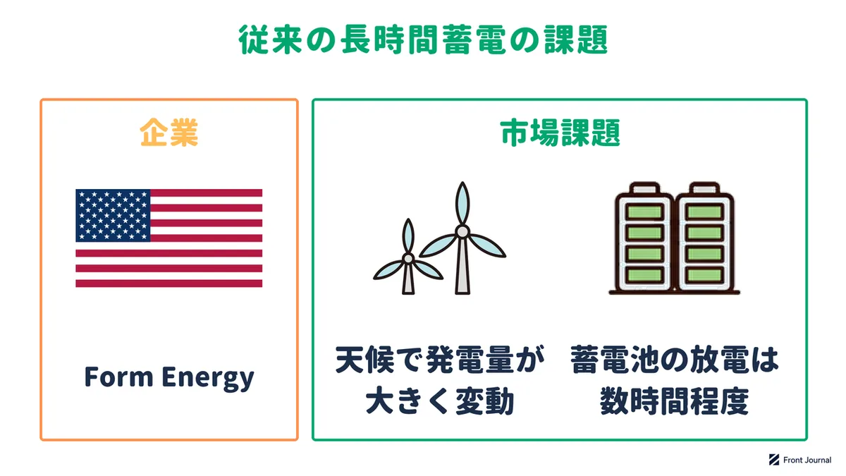 Form Energyの紹介と、太陽光や風力の発電量が天候で大きく変動すること、蓄電池の放電が数時間程度であることを示す図