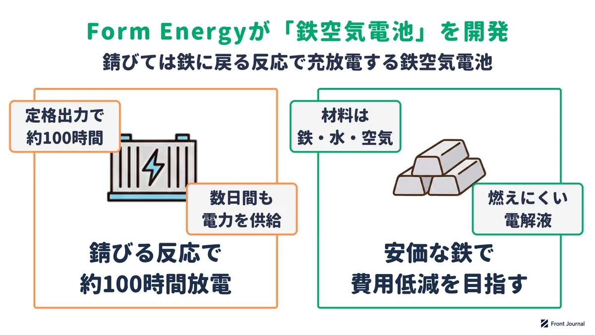Form Energyの鉄空気電池の仕組みを示す図。錆びては鉄に戻る反応により定格の出力で約100時間放電し、安価な鉄を材料に費用の低減を目指す