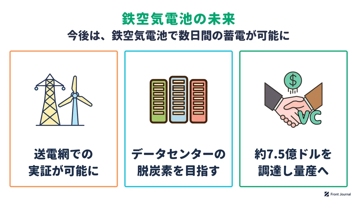 鉄空気電池の未来を示す図。送電網での実証が可能になり、データセンターの脱炭素を目指し、約7.5億ドルを調達したことを示す