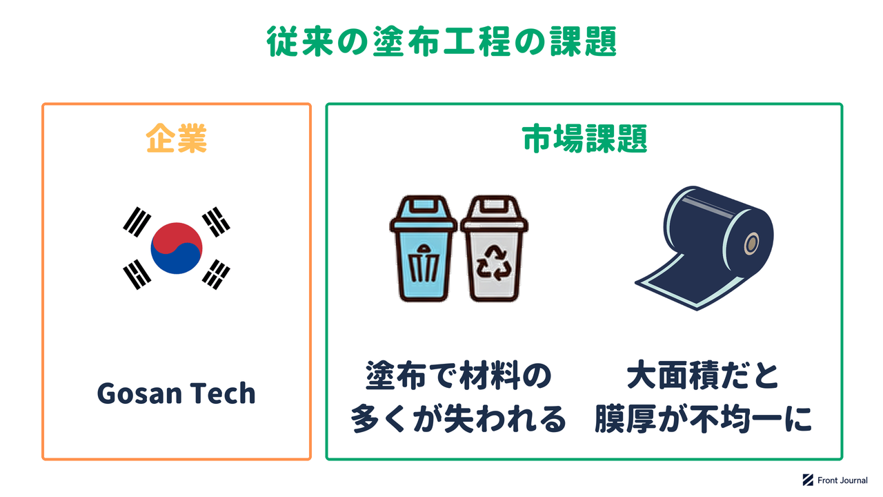 Gosan Techの紹介と、塗布で材料の多くが失われ、大面積だと膜厚が不均一になる課題を示す図