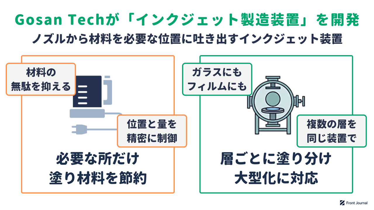 Gosan Techが開発するインクジェット製造装置が、必要な所だけ塗って材料を節約し、層ごとに塗り分けて大型化に対応することを示す図