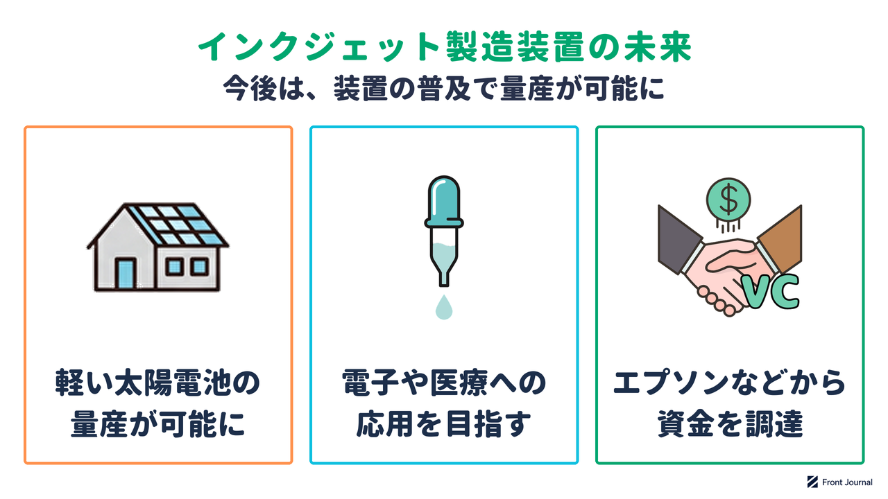 インクジェット製造装置が軽い太陽電池の量産を可能にし、電子や医療への応用を目指し、エプソンなどから資金を調達したことを示す図