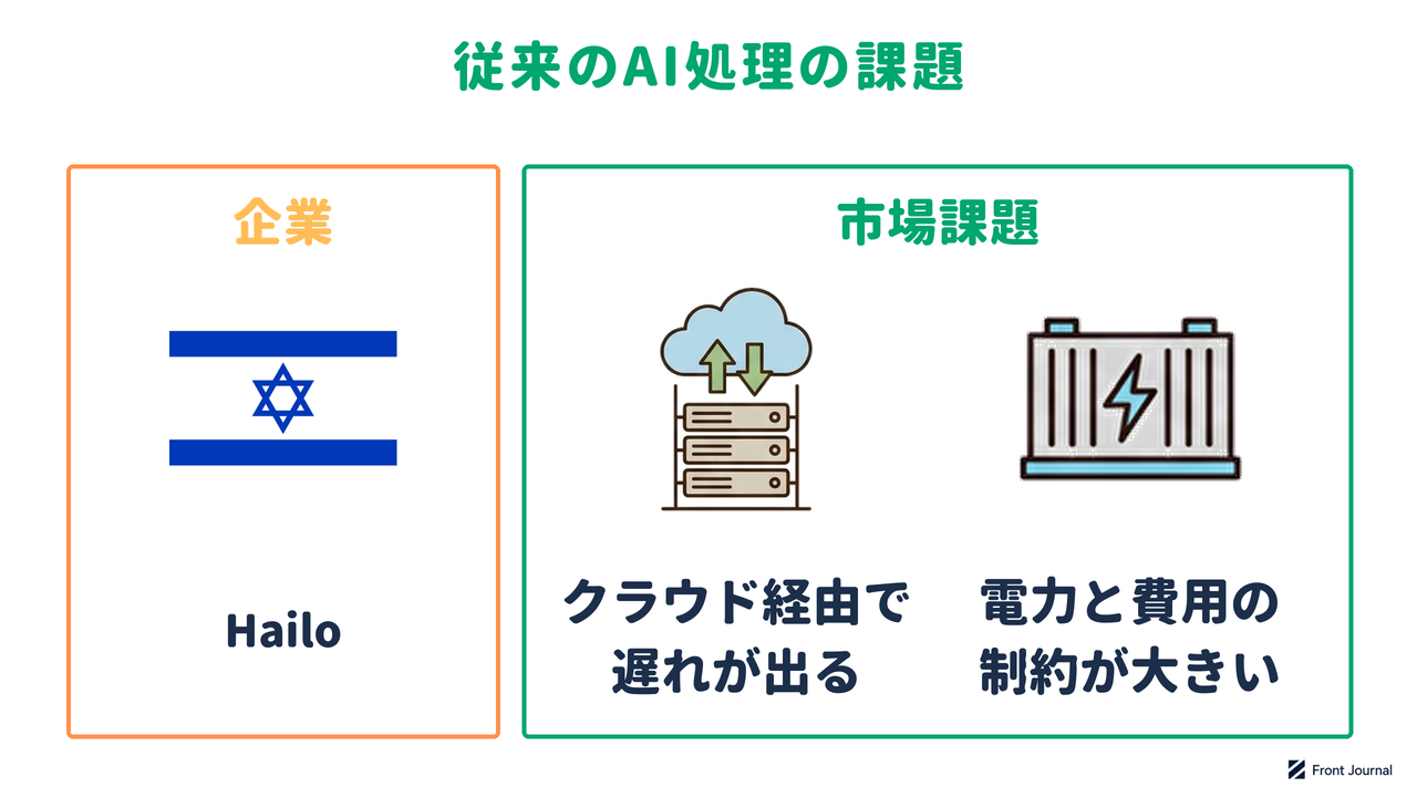 Hailoの紹介と、AI処理をクラウド経由で行うと遅れが出ること、機器に載せるチップは電力と費用の制約が大きいことを示す図