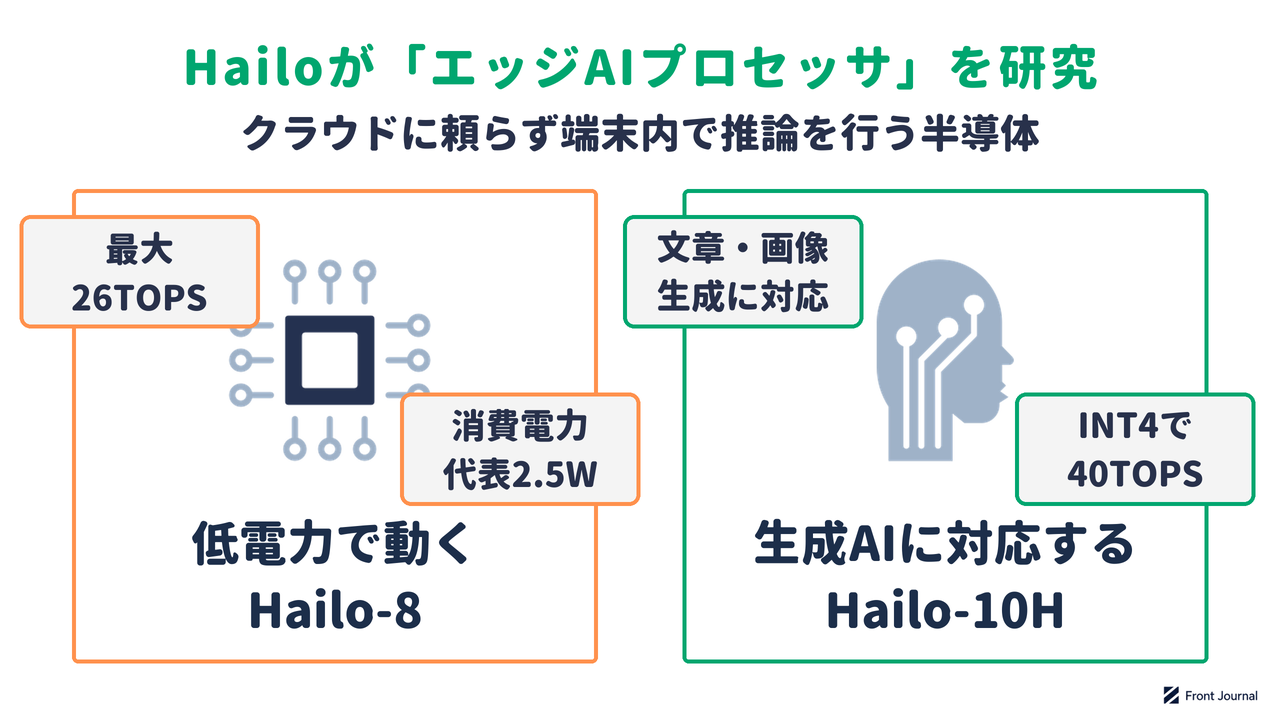 エッジAIプロセッサの研究を示す図。Hailo-8は最大26TOPS・代表値2.5Wで、Hailo-10Hは生成AIに対応する