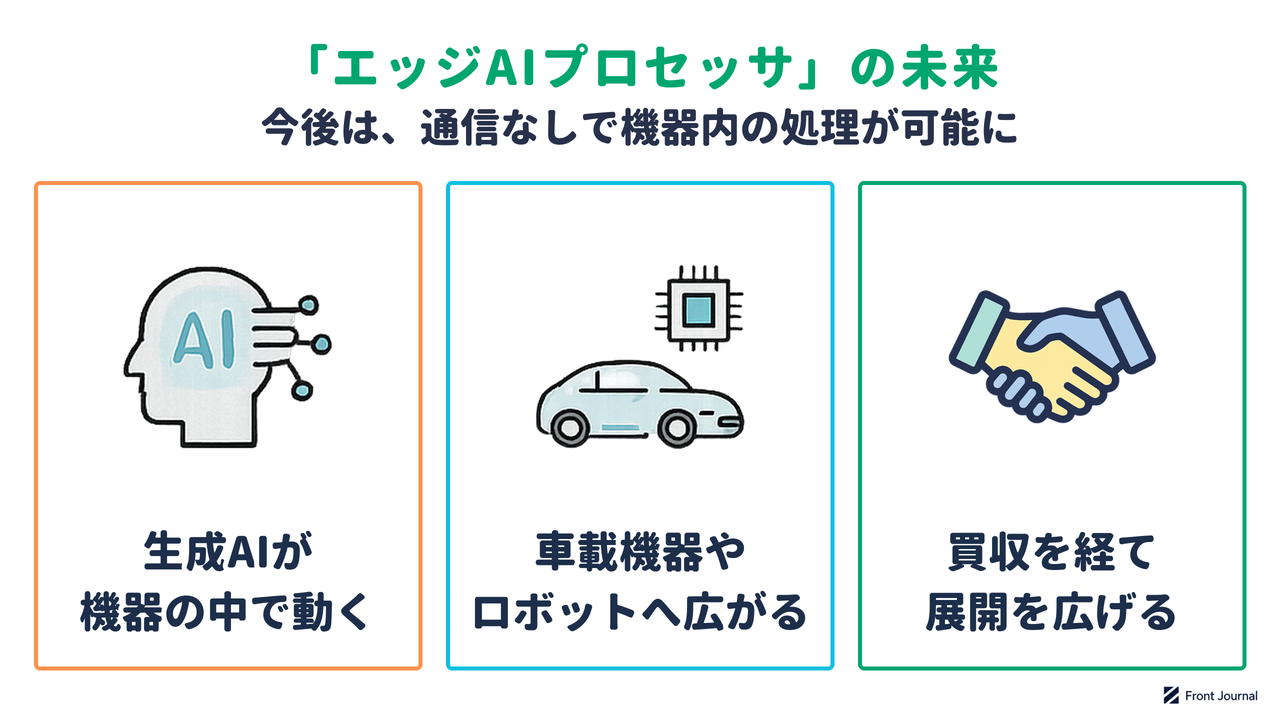 エッジAIプロセッサの未来を示す図。生成AIが機器の中で動き、車載機器やロボットへ広がり、Microchipの傘下で展開を広げる